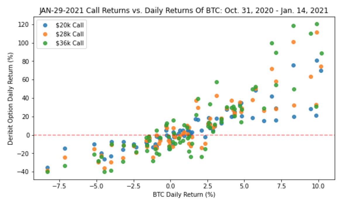 15. I then focused on three OTM calls (as of Oct. 31/2020) to look at some of their patterns. I chose 20k/28k/36k.To start, we can see the daily call option returns are fairly similar, however, the 28k/36k are jumpier.
