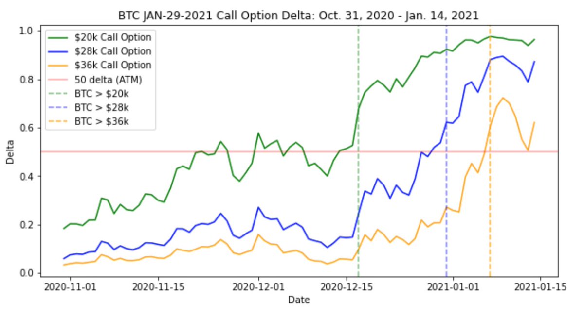 17. I was also curious to see how the option deltas evolved over time. We can see that as the BTC price hits through each option’s strike, the option delta shoots past ATM (around 50 delta) as it gets deeper and deeper ITM.