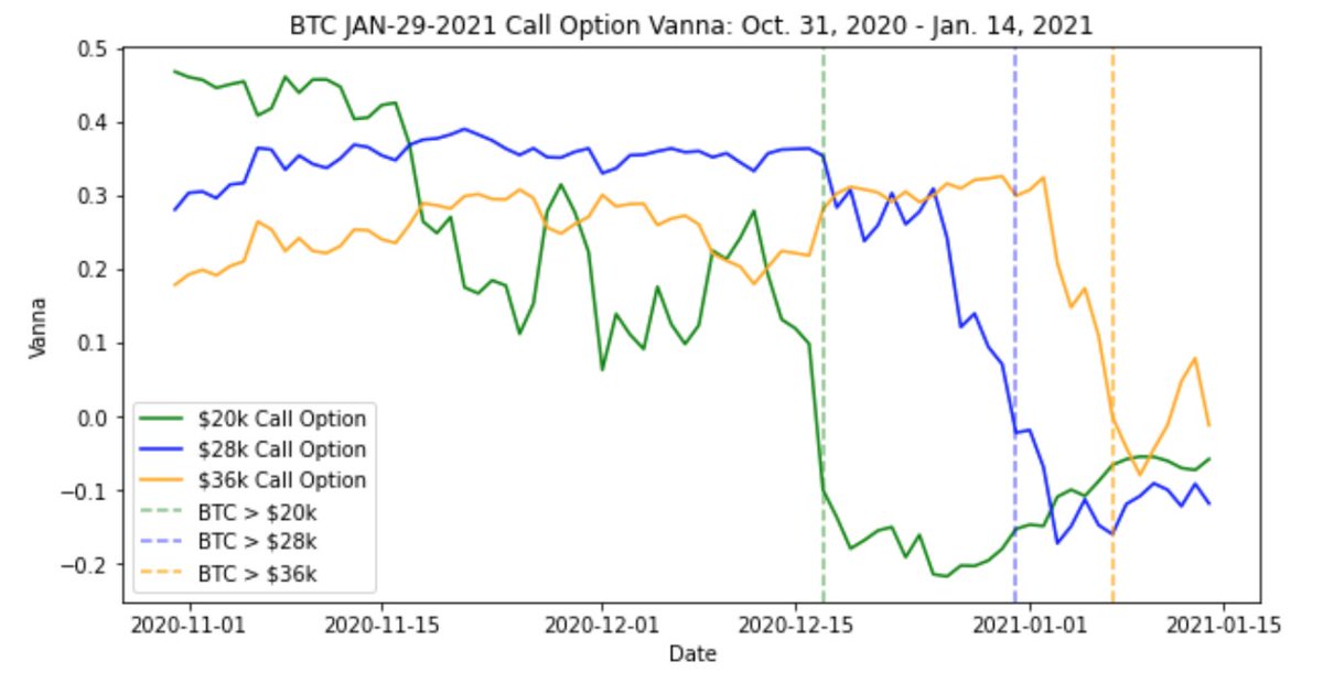 18. As a result of getting deeper ITM, these options will start to lose their vanna and volga exposures. As we discussed earlier above, deep OTM options have large vanna exposures. As these options hit their strike and move past ATM, we can see their vanna values crash.