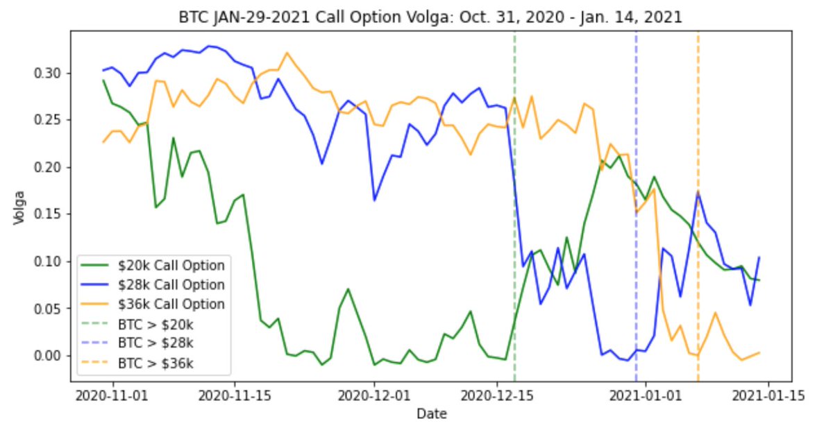 19. A slightly different story for volga - it was surprising to see that despite the calls being hit ITM, the volgas actually went up! Not what I’d expect and I’m curious to learn why this may be. Nonetheless, their current values are much lower than their starting point.