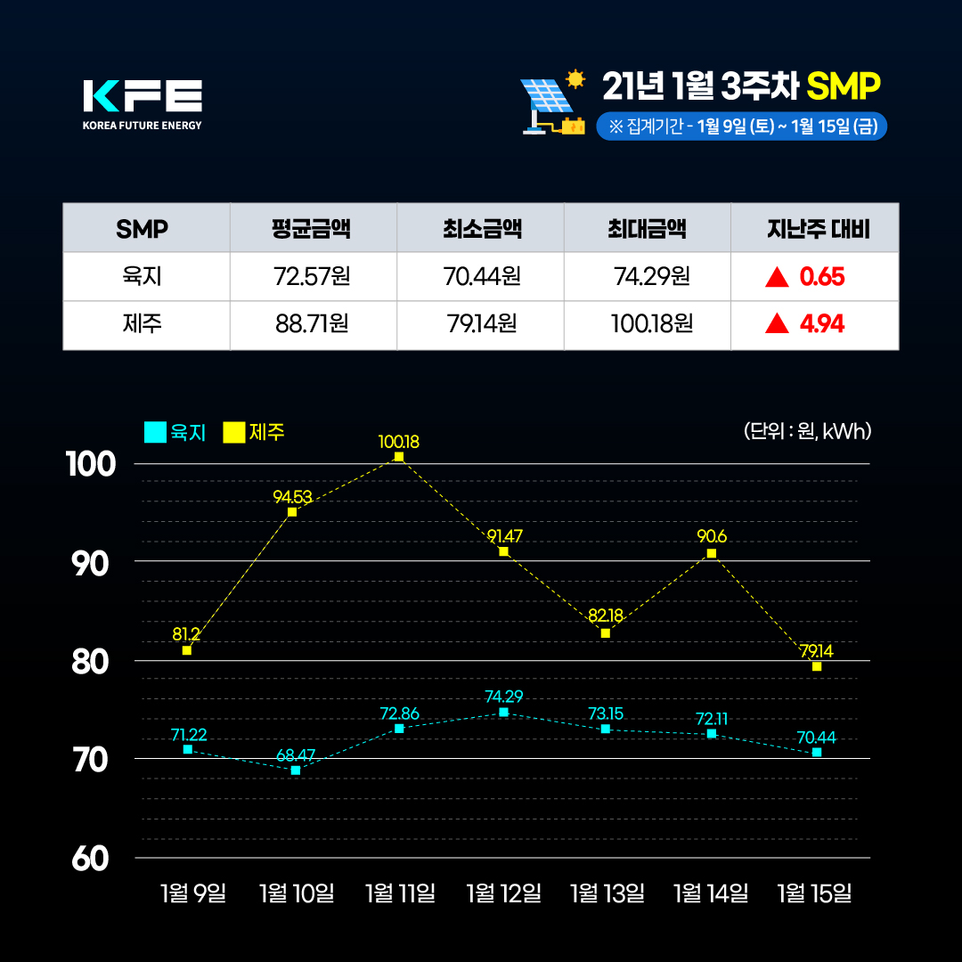 koreafutureene1's tweet photo. 2021년 1월 3주차 SMP&amp;REC 주간동향 입니다 :)

#SMP #REC #SMP수익 #REC수익 #태양광수익 #태양광에너지 #솔라에너지 #한국미래에너지 #태양광분양문의 #태양광투자문의 https://t.co/xbgnVk1o8x