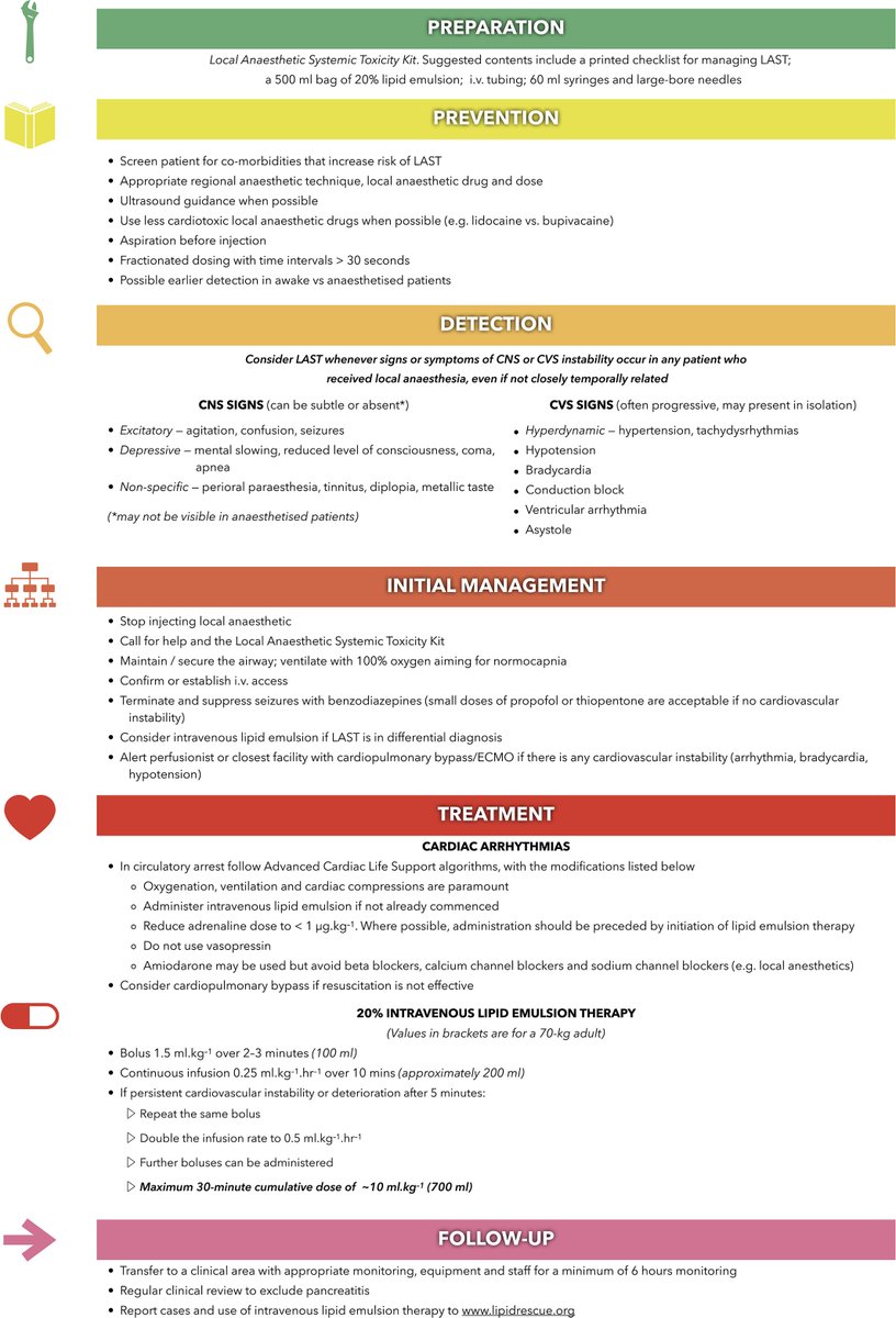 ๐๐ฏ๐ข๐ฆ๐ด๐ต๐ฉ๐ฆ๐ด๐ช๐ข (@anaes_journal) on Twitter photo ๐Local anaesthetic systemic toxicity may occur with any use of local anaesthetics.
This new review from <a href="/ajrmacfarlane/">Alan Macfarlane</a>, @bornsteinkasha, <a href="/elboghdadly/">Kariem</a> and <a href="/lipidguy/">Dr. Guy Weinberg</a> outlines its incidence, presentation and management, as well as future directions.
๐โฆ-publications.onlinelibrary.wiley.com/doi/10.1111/anโฆ ๐Local anaesthetic systemic toxicity may occur with any use of local anaesthetics.
This new review from <a href="/ajrmacfarlane/">Alan Macfarlane</a>, @bornsteinkasha, <a href="/elboghdadly/">Kariem</a> and <a href="/lipidguy/">Dr. Guy Weinberg</a> outlines its incidence, presentation and management, as well as future directions.
๐โฆ-publications.onlinelibrary.wiley.com/doi/10.1111/anโฆ