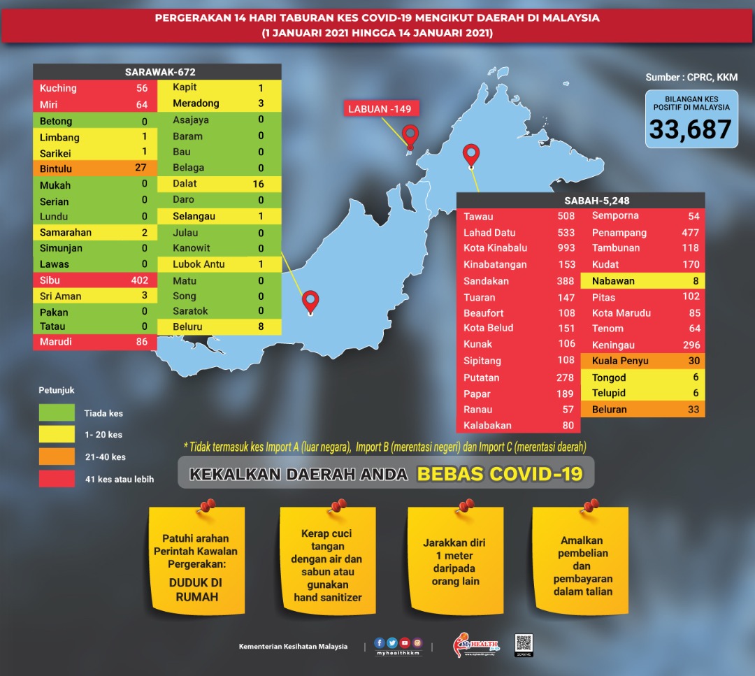KKMPutrajaya's tweet photo. Situasi semasa seluruh negara berdasarkan pergerakan 14 hari taburan kes aktif (1 Jan - 14 Jan 2021).  

Kes aktif mencecah 34,000 dengan kes aktif tertinggi di Selangor, P.Pinang, Johor dan Sabah.

Hanya Hulu Terengganu masih kekal daerah zon hijau di Semenanjung. https://t.co/fUA1u4dROA