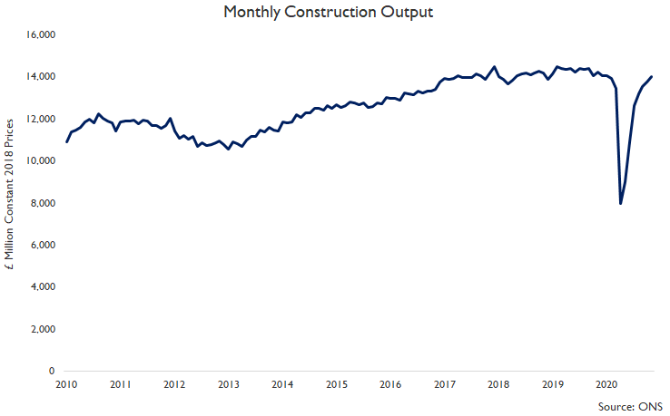 NobleFrancis's tweet photo. V-shaped recovery for construction so far... Construction output in November 2020 was 1.9% higher than in October according to @ONS despite the 2nd lockdown as construction, product manufacturing &amp; builders merchants remained open... 
#ukconstruction
https://t.co/1VTPkIfkMV https://t.co/xrfxBUgn9u
