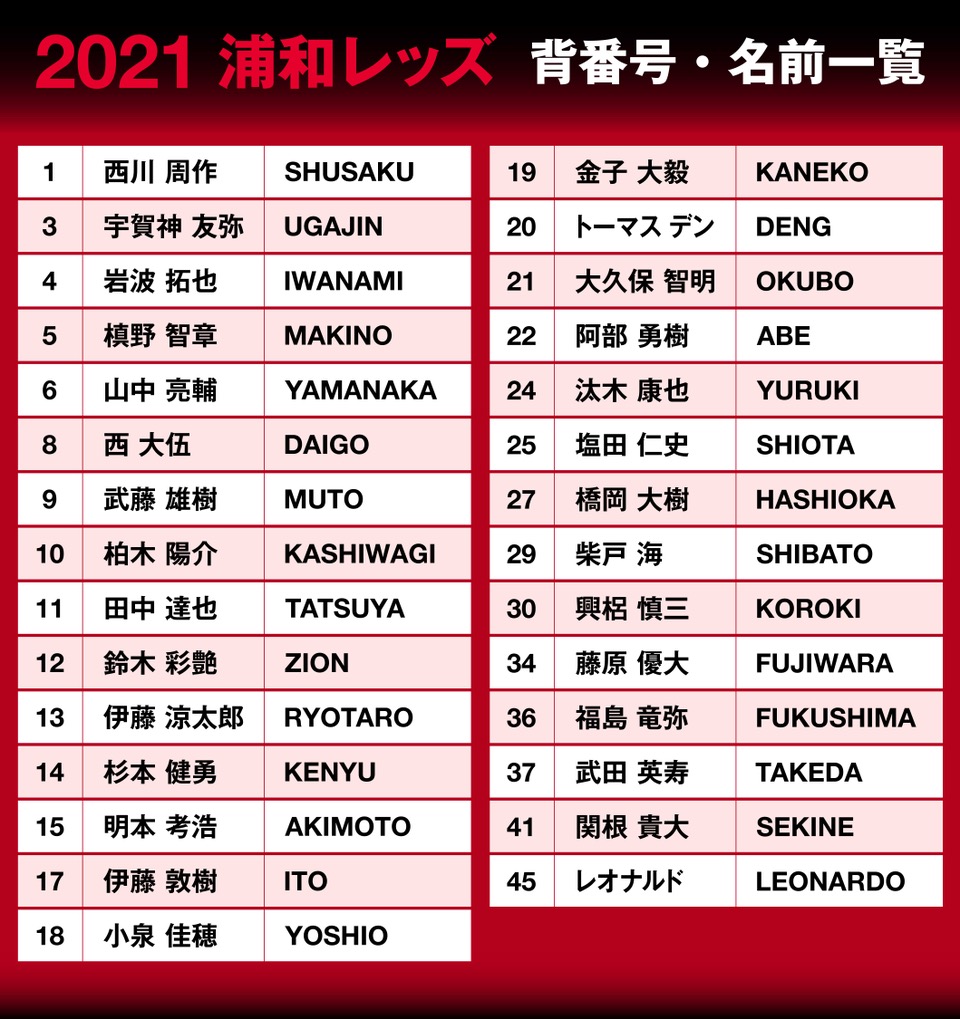 浦和レッズオフィシャル オンラインショップ 21レプリカユニフォーム1次先行販売 の受付は本日1 15 金 22時まで 購入特典 1 購入者全員にデジタルメッセージカード 2 抽選で300名様に選手直筆サインが入ったユニフォームをお届け 3 オリジナル