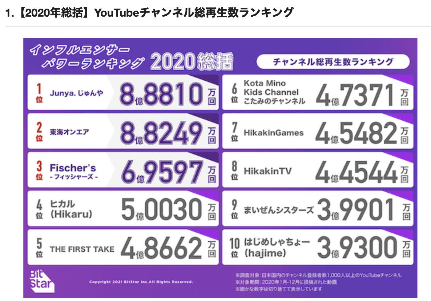 ランキング パワー インフル エンサー