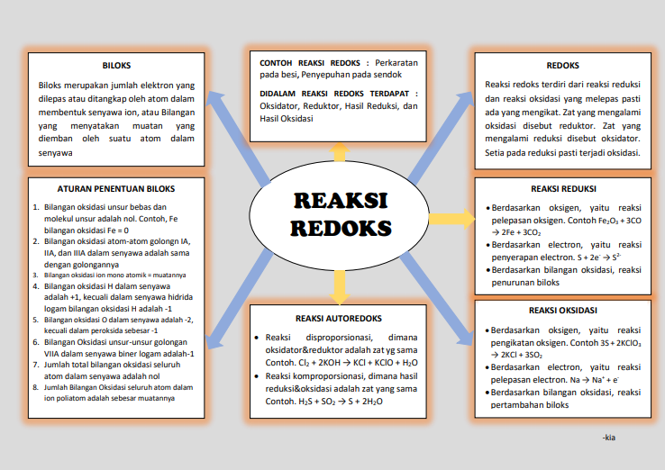 kiambiis's tweet photo. ✨Reaksi Redoks✨

Kelas 10 Semester 2
Sumber : ppt guru sama pahamify https://t.co/laquwmTcCt