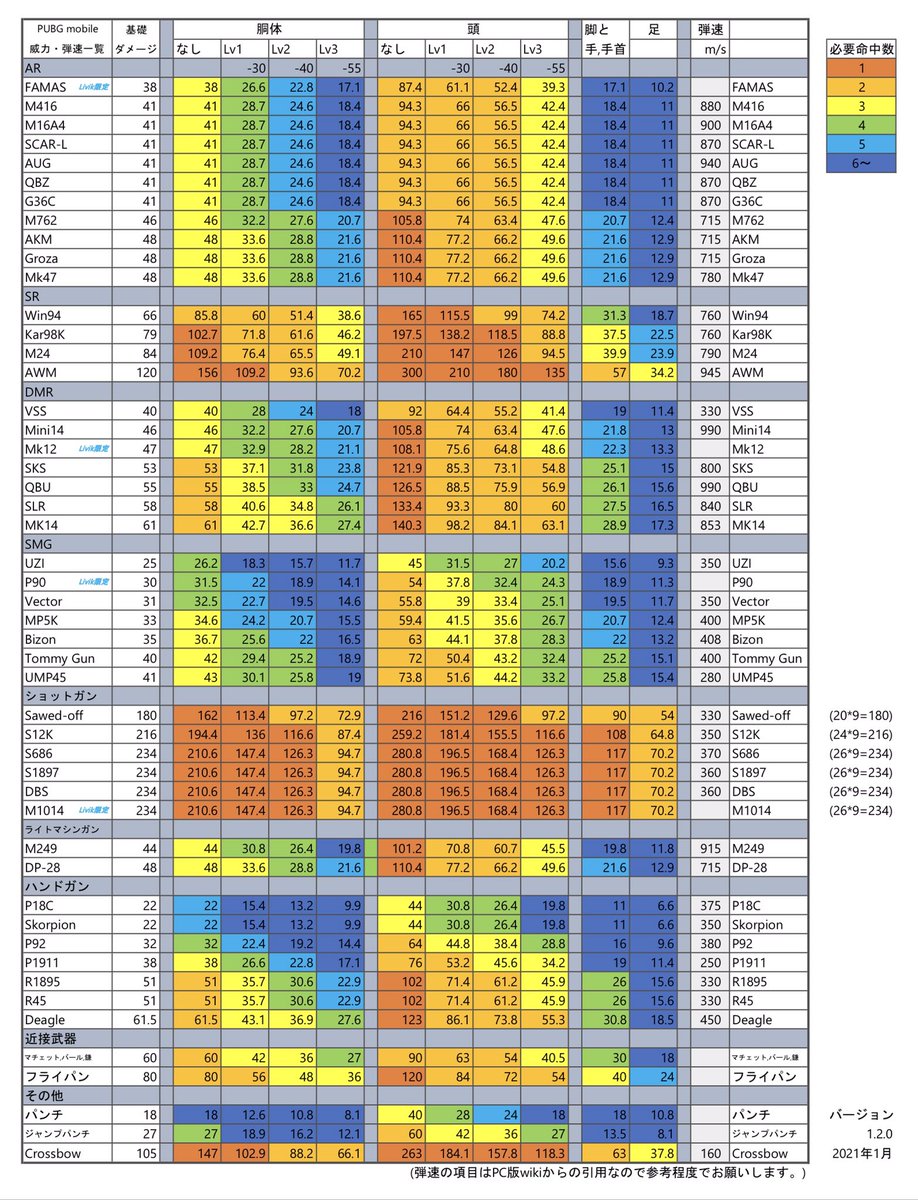 Decon Pubgモバイル 1 2 0版武器威力表 0 19 0 1 2 0までのアプデ内容を反映させました 主な変更点 Livik限定武器の追加 バランス調整による威力変動 Ump45 38 41 昨年9月 Kar98k 75 79 M24 79 84 最新版はプロフィールに固定しています Pubg
