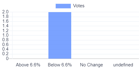 PredictRAM's tweet photo. Big Breaking!
India Inflation Rate MoM% December is 4.59%.
All the top economists and financial analysts predicted that it will go below 6.6%, and here we go.
Yes, you heard it right, it’s a 100% correct prediction.
#predictram #predictionmarket #inflation #StockMarket https://t.co/rxiYROK1tx