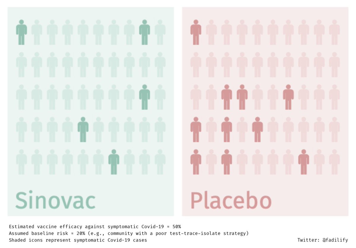 untuk angka efikasi vaksin sebesar 50%, saya sempat ilustrasikan di bawah.anggap kelompok placebo adalah risiko insidensi covid jika kita tidak/belum tervaksin sinovac.risiko insidensi kasus bergejala berkurang jika sudah tervaksin, tetapi masih mungkin terjadi.