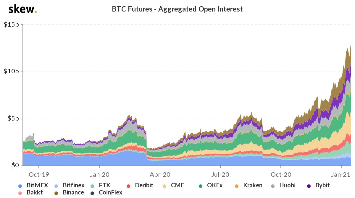 bitcoin futures open interest quickly bouncing back to a new  all-time-high...