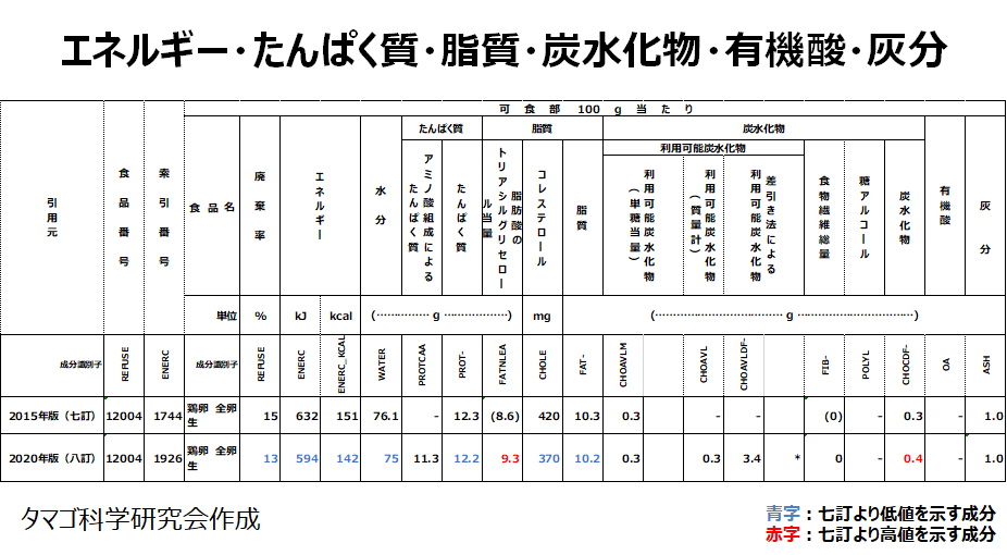 タマゴ科学研究会 on Twitter: