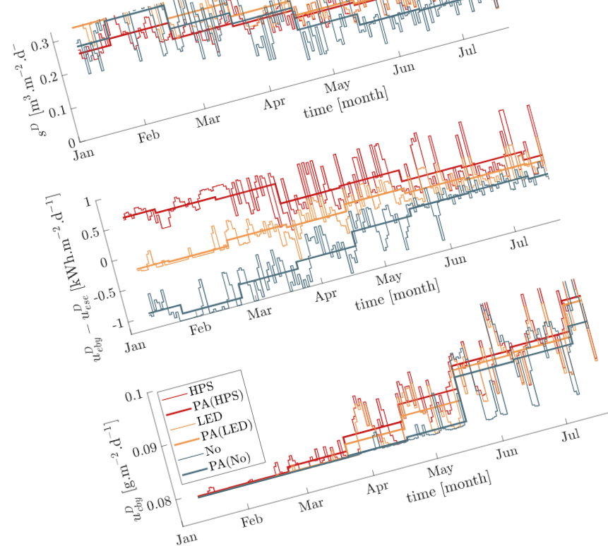 Wouter_Kuijpers's tweet photo. Our new paper got published!📜A comparison of LED lighting💡and HPS lighting in a 🍅greenhouse controlled by (receding horizon) optimal control. Curious? It's open access: https://t.co/Wrs6JYarwb
Co-authors (a.o.): @realDavidKatzin, @HemmingSilke https://t.co/hhlmNzYtn4