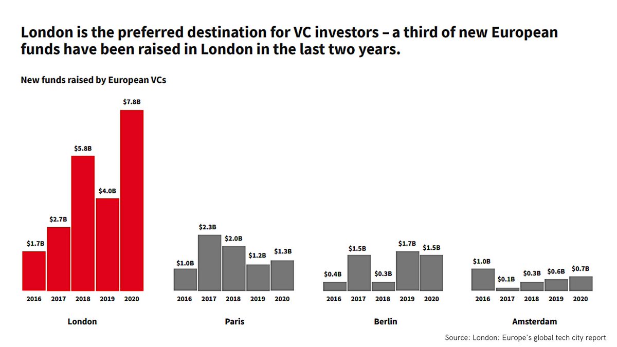 Did you know that one third of new European VC funds were raised in London over the last two years?  But how did Europe’s VC  #investment landscape change in 2020? Take a look  #europe  #tech  #london