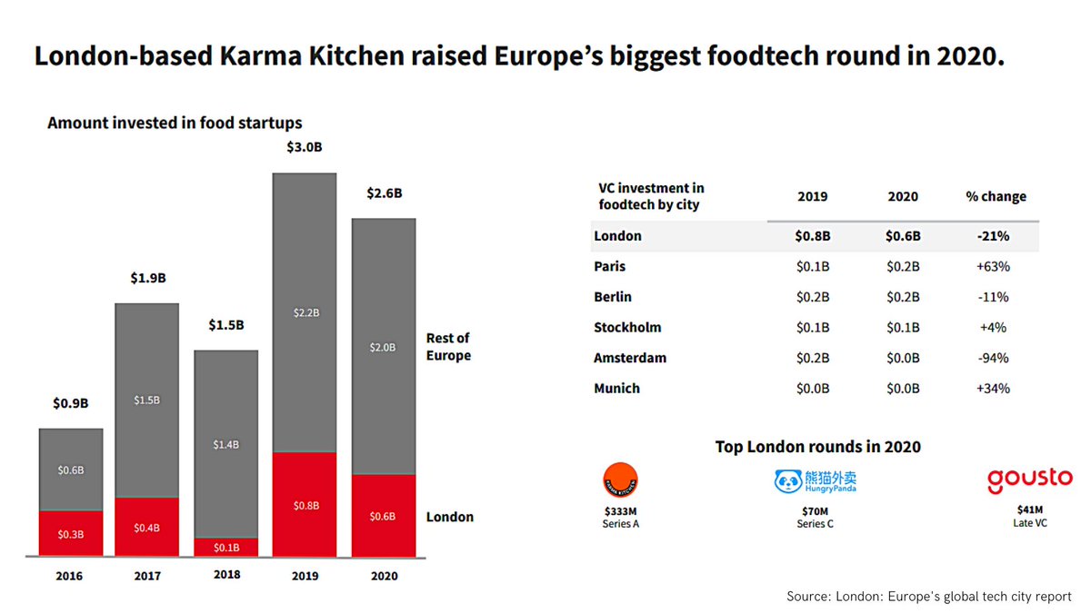 9/ Investment in London’s foodtech startups fell from $0.8bn to $0.6bn for 2019-20, while it went up by 63% in Paris. Still, London’s  @karmakitchen nailed the largest foodtech round of the year.