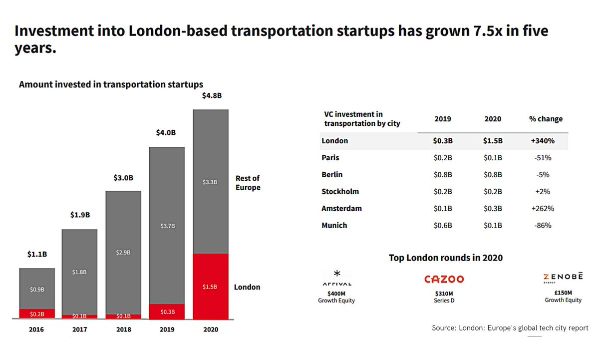 7/ Another sector which saw major capital growth in 2020 was transportation: London’s startups received 7.5x more money than the year before. Paris and Berlin's investment dropped in this sector while Amsterdam saw an uplift from $0.1bn to $0.3bn.