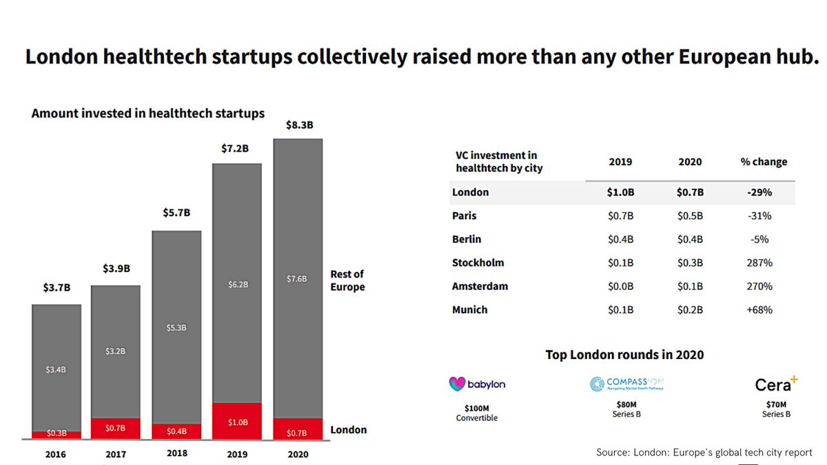 8/ Leading VC investment in healthtech, London startups secured $0.7bn in 2020, closely followed by Paris ($0.5bn) and Berlin ($0.4bn). Stockholm and Amsterdam experienced the most significant VC investment growth for 2019-20.