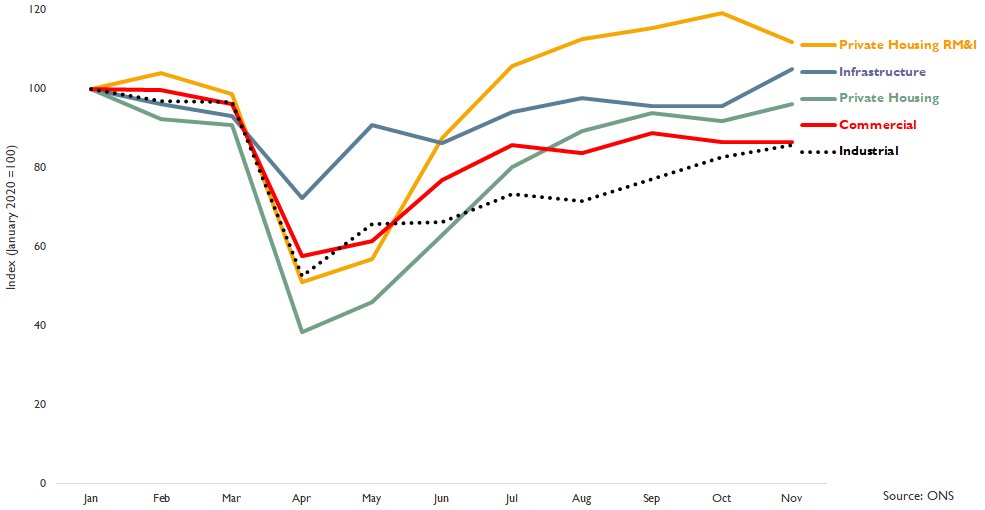 NobleFrancis's tweet photo. ... the construction recovery has been highly skewed towards private housing repair, maintenance &amp; improvement (note this is contracted out activity only, if it included DIY it would be even higher!), infrastructure &amp; private housing... 
#ukconstruction https://t.co/uRCU2ctJWz