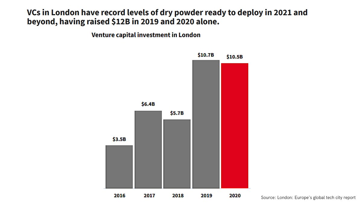 1/ VC investment into London tech reached $10.5bn in 2020, close to the record-breaking $10.7bn raised in 2019, according to the latest report from  @dealroomco and  @londonpartners.