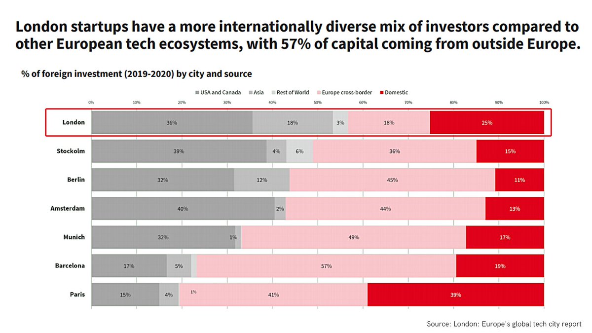 2/ More than half of London’s capital came from outside Europe in 2019-20 — and more than two thirds from the US. But Stockholm and Amsterdam attracted more US investment, as a percentage, than London.