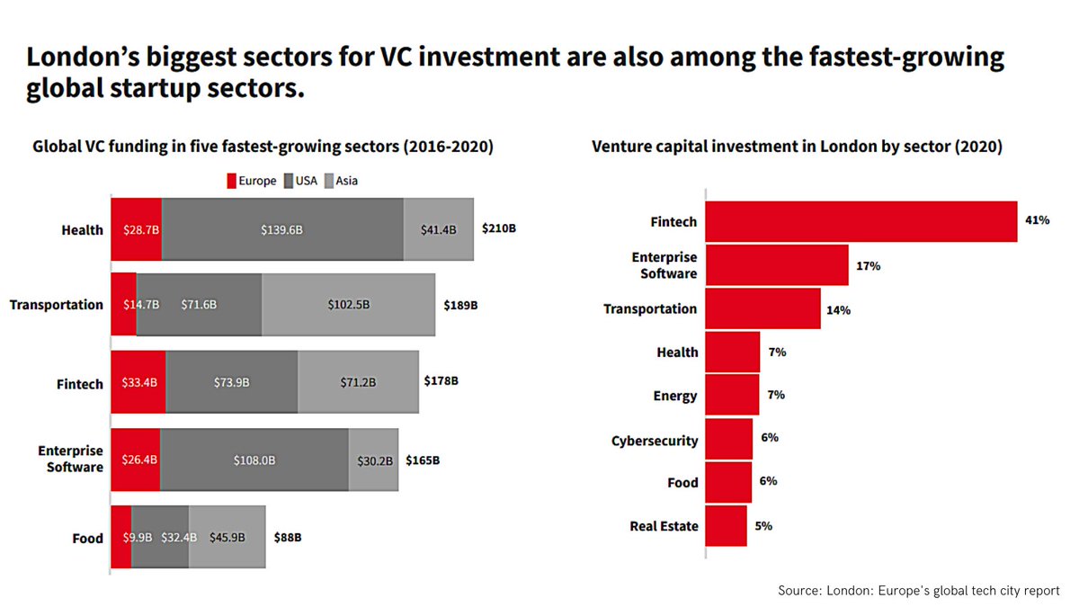 4/ London’s fintech, enterprise software and transportation sectors attracted the largest VC investment in 2020 — and grew fast elsewhere in the world too.