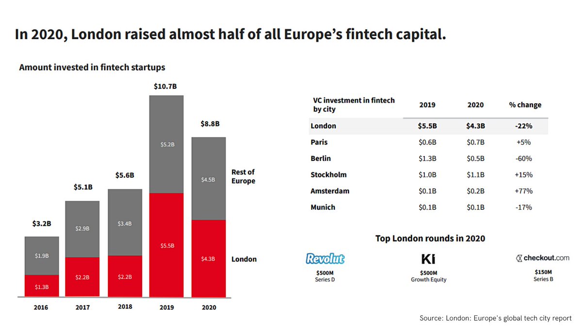 5/ Half of Europe’s VC fintech investment was raised by London’s startups in 2020 — 6x more than Paris and Berlin.