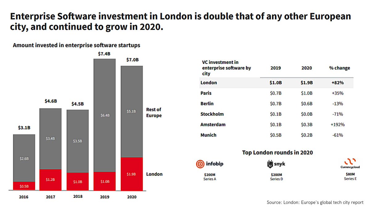 6/ 2020 was a bumper year for software startups: London VC investment into enterprise software grew by 82%, jumping from $1bn to $1.9bn for 2019-20. But Amsterdam has seen the highest growth (192%).