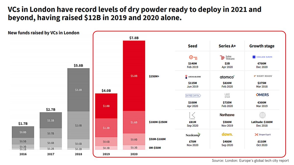 10/ As for what’s to come in 2021, the $12bn raised by VCs between 2019 and 2020 suggests a continual growth of the tech ecosystem at all stages.