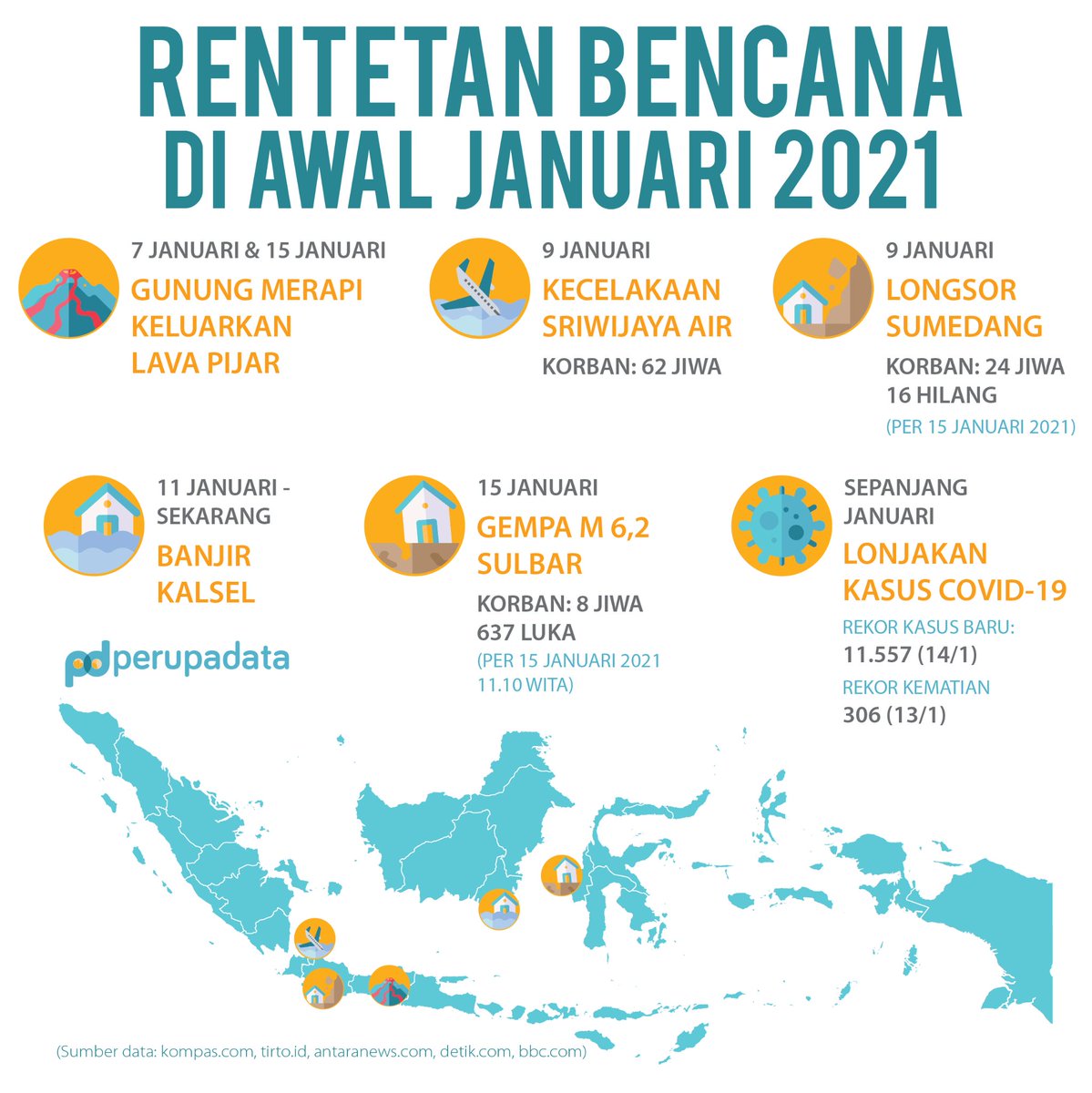 perupadata's tweet photo. Baru 15 hari pertama 2021, sejumlah bencana sudah mengejutkan tanah air.

Semoga kesulitan segera berlalu, dan negara ini berikut rakyatnya semakin diberikan kekuatan. https://t.co/oWnoUfHEhv