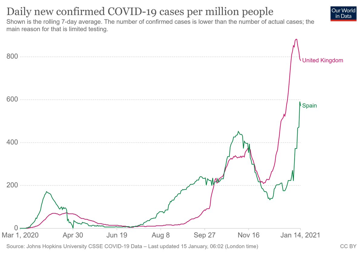Com hem doblegat la corba a UK? Tancant-nos a casa (el confinament funciona, no hi ha alternativa). Costa tant veure que Espanya està seguint el mateix patró? Fa temps que està en fase exponencial. Si no s'apliquen mesures severes ara, el confinament total serà inevitable.