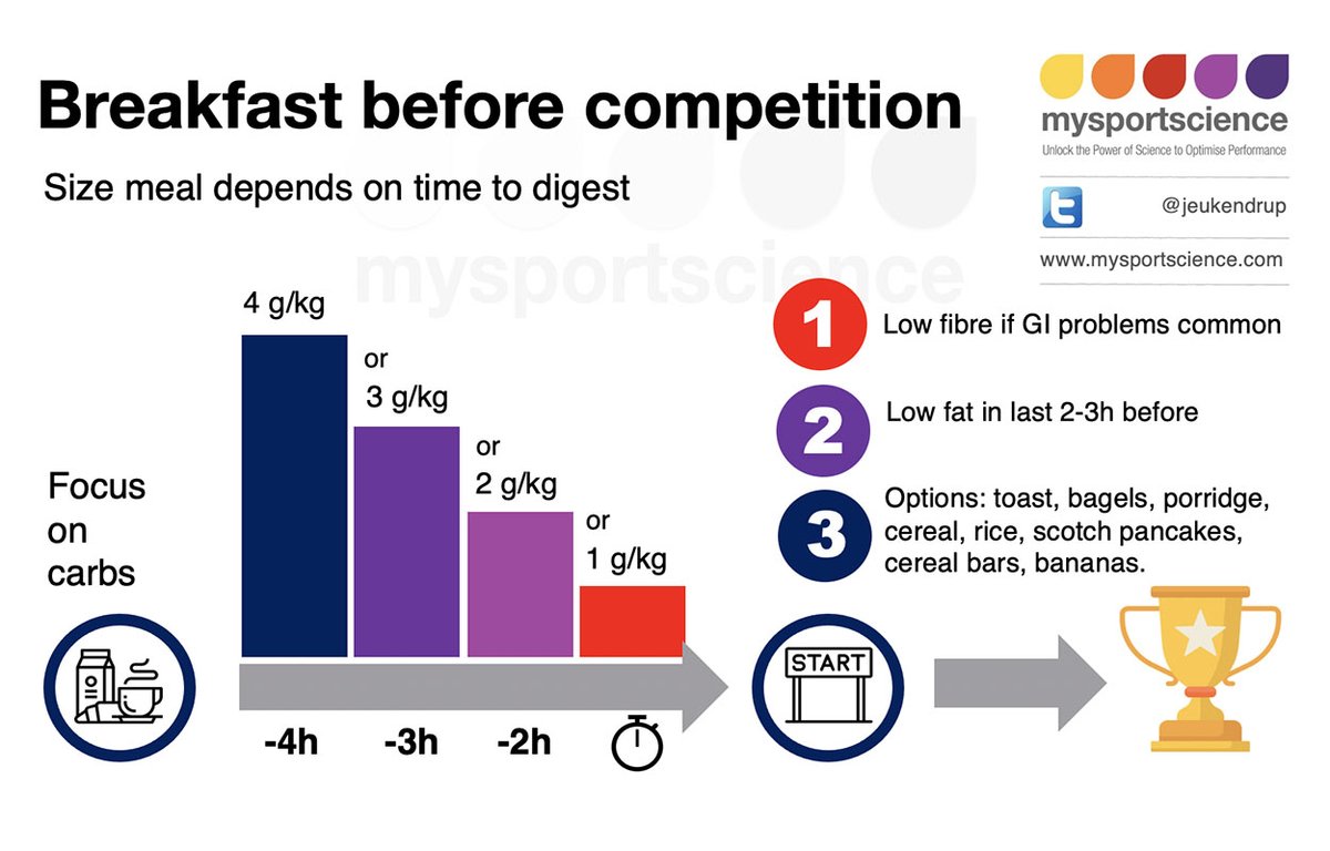 DESAYUNO ANTES DE LA COMPETICIÓN 🏁

El tiempo hasta el inicio define la cantidad ⏱.

Por por más que se coma, si no se ha llegado a digerir, no podrá ser utilizado como combustible.

➖

#cho
#entrenamiento 
#ciclismo
#suplementacion
#cyclistgo
#nutrition
#mysportscience