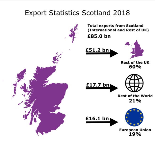 Short info thread for ppl who are interested in Scotland’s trade stats: Keen observers will know that Export Statistics Scotland  #ESS – as below - were last published on 29/01/2020. You might therefore be expecting the next stats to be published on 29/01/2021. /