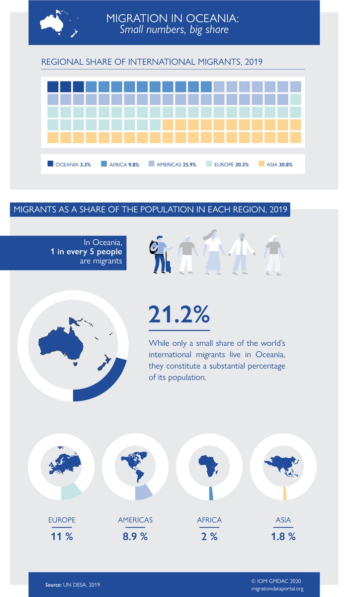 UNMigrationData's tweet photo. Did You Know? 🧐

#Oceania is a region of migrants: there are 8.7 million migrants amongst the region’s 41 million people. With migrants comprising 21% of the population. https://t.co/RXAa81cIhr