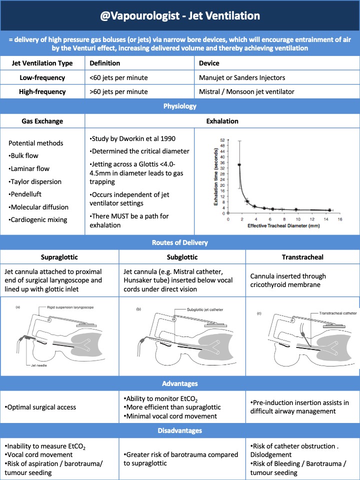  #JanuAirway Day 15. Jet Ventilation – a bit more niche in anaesthesia / airway management, but fascinating. Here’s a  #OnePager covering the basics. @AirwayFirst  @AirwayInfo  @dasairway  @dastrainees  @theairwaysite  @OTJOnline  @UniversalAirway  @lizrossauc  #FOAMed1/8