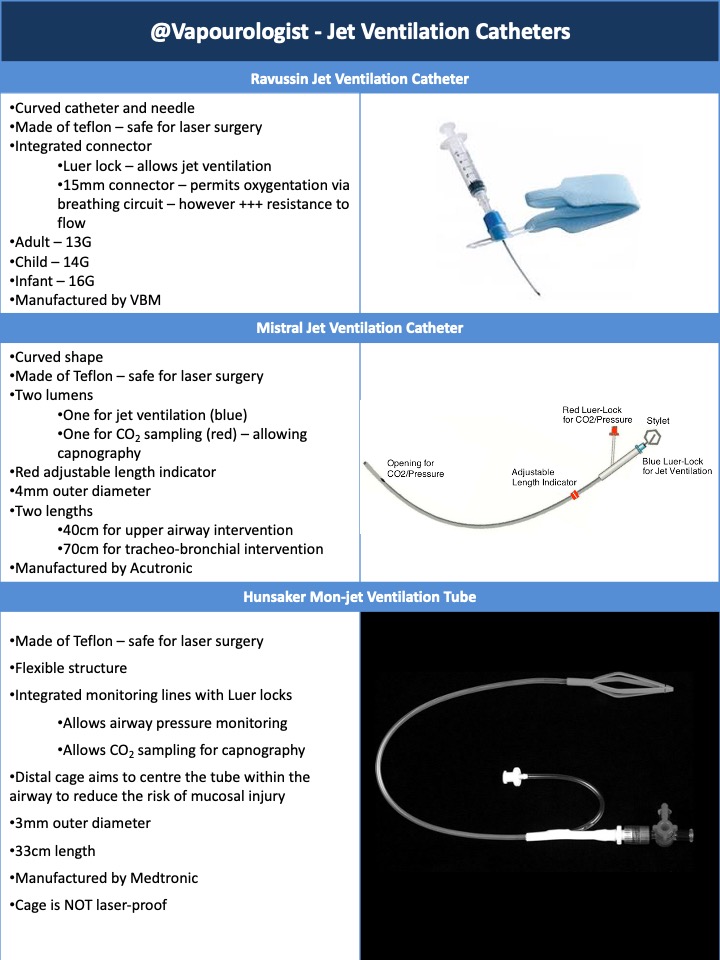  #JanuAirway 3 route for jet ventilation: - • Supraglottic – attached to a surgical laryngoscope• Transglottic – using a specialised jet ventilation catheter• Transtracheal – using a cannula via the cricothyroid membraneHere are some  #OnePagers on the equipment  #FOAMed5/8