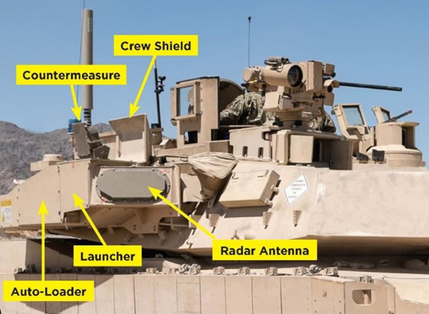 Trophy adds c. 5,000 lbs (or 2,250 kg to the rest of the planet) to the weight of the vehicle. The Army intends to install Trophy on SEPv2 and SEPv3 tanks and field 4 Armor Brigade sets to prepositioned stocks domestically and outside of the US