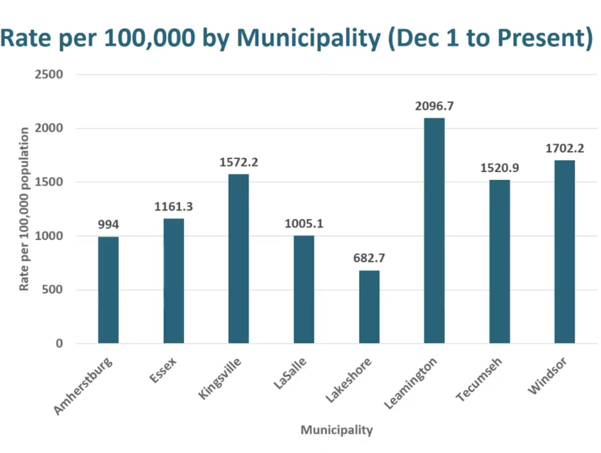 More urban outbreaks now