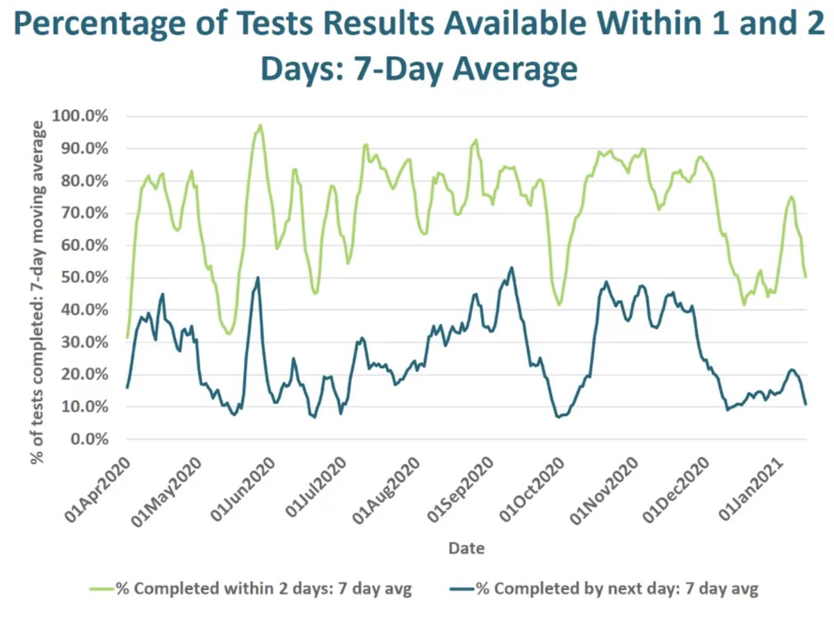 Only 11% of test results are obtained in 1 day in WEC