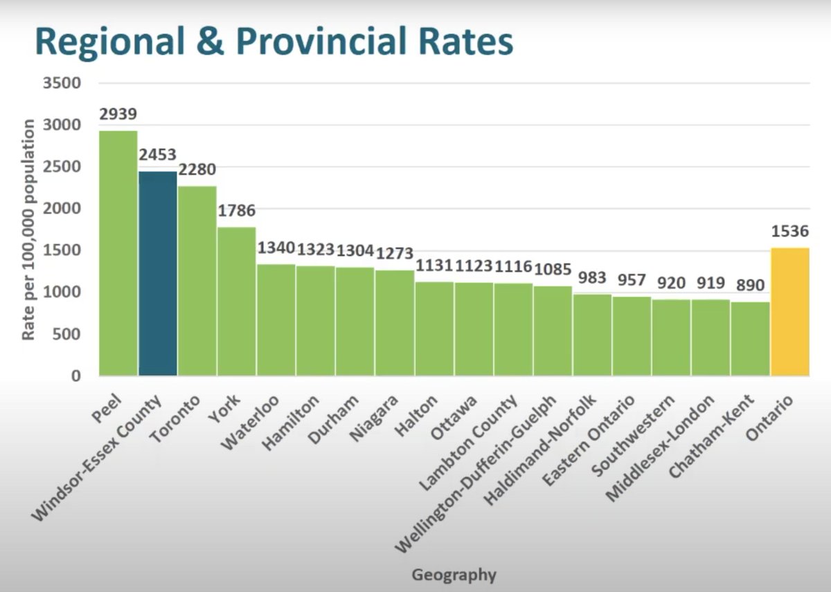 WEC 2nd highest case rate.