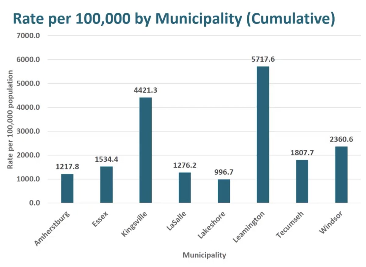 Agriculture outbreaks were a significant contributor to our high incidence of COVID19