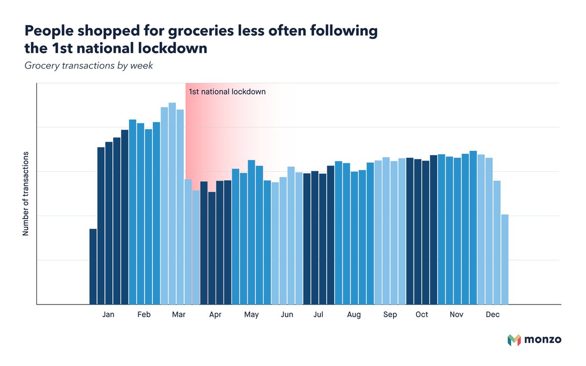 Unsurprisingly, grocery shopping fell sharply during the first national lockdown. But we also saw average transaction amounts go up, as we all did bigger shops.