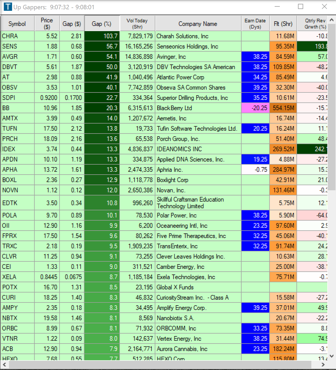 Goooooooooood Morning Traders!
Here are Today's Current Top Gainers 1/15/21:
$CHRA $SENS $DBVT $AVGR $AT