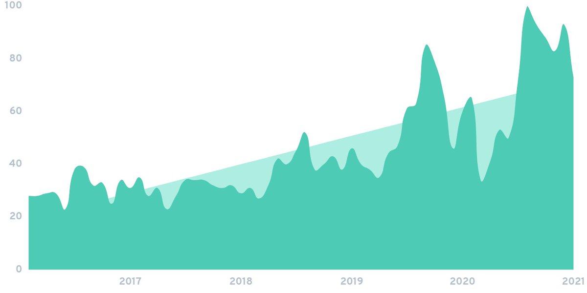 Today's exploding topic: Glimpses (↑ 161% in 5yrs)

Glimpses is a simple journal app.

Users can record written and visual thoughts and memories.

And have them synced to Dropbox.

The clean writing UI is designed to be distraction-free.