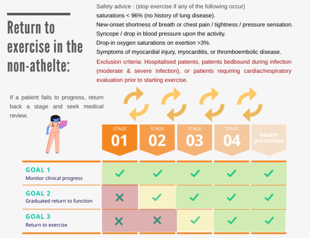 DMurph_Physio's tweet photo. Returning to exercise following COVID-19! Important steps to follow👇 Important for people working in the industry of health &amp; exercise prescription to educate themselves! @_ISCP_ @UKSCA 

@BJSM_BMJ - “Return to exercise” – helping patients to overcome the long tail of covid-19 https://t.co/WEu0Zqho1o