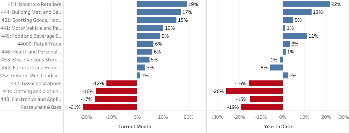 US Census Bureau Adv monthly retail sales are out. Retail in 2020 was up 3.2% over 2019. Nonstore (mostly e-commerce) was 17.2% of retail in 2020 (up from 14.6% in 2019). Building/DIY, Grocery, and Sporting won this year. census.gov/retail/index.h…