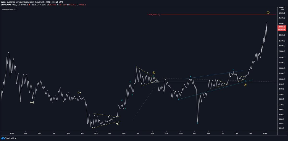 Got an updated $BTC #Neowave count for you all! Apologies about the lack of updates. I have been on the forex grind as well as learning more concepts. I think 50K is well in the realm of possibility.
