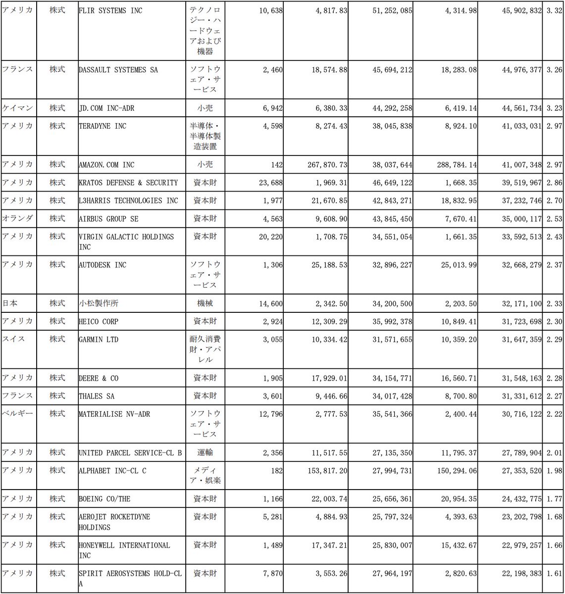 IMPORTANT: This document is dated 09/09/20. Holdings might have changed since. There are no guarantees that the holdings or weights will be the same en  $ARKX, but it's almost certain that the ETF will be very similar since it's managed by the same people.