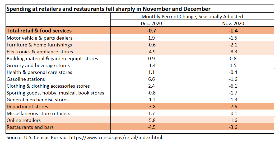 2 months of declines in overall retail spending, seasonally adjusted -- declines in many types of businesses.again shows COVID!!, end of fiscal relief, and uncertainty about more relief coming -- kept people from spending. Merry effing Christmas.