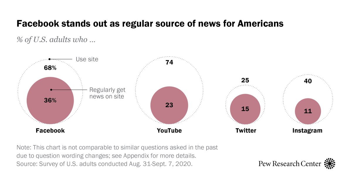 Nerdy News: Where are people getting most of their news? Why, social media of course! -Dani buff.ly/35JLSDE #nerdynews #pewpoll #socialmedia #news