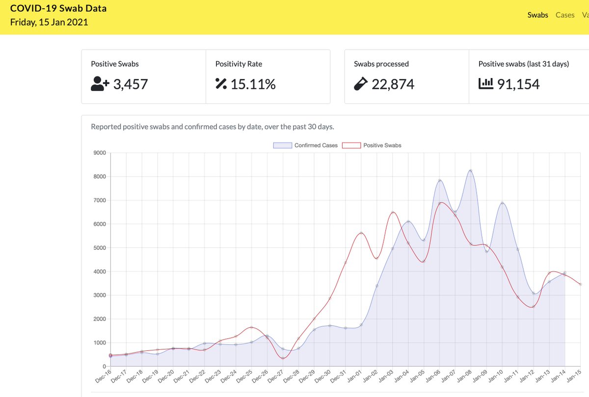 Positive swabs down 400 on yesterday to 3457 but thats on 5500 fewer tests & positivity has increased to 15.1% from 13.7%. 22,874 tests done which is still a lot but we are looking at quite a slow rate of decrease s may either need additional measures or a very long 'lockdown'